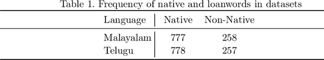 Figure 1 for Unsupervised Separation of Native and Loanwords for Malayalam and Telugu