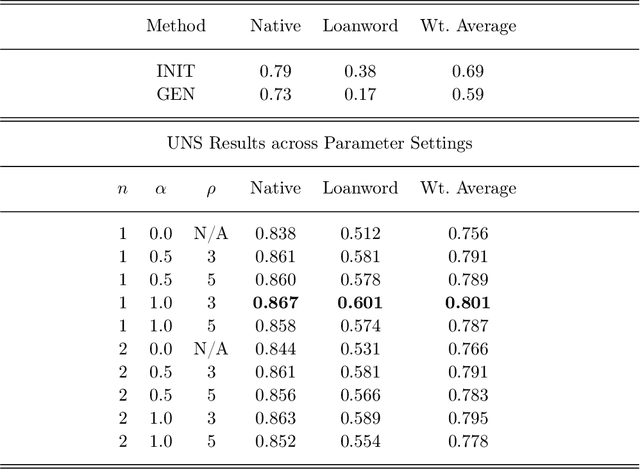 Figure 3 for Unsupervised Separation of Native and Loanwords for Malayalam and Telugu