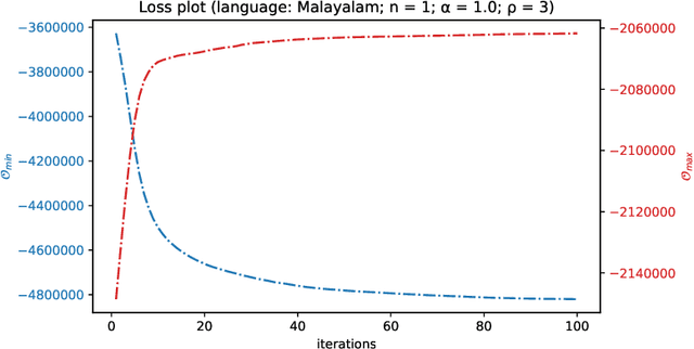 Figure 2 for Unsupervised Separation of Native and Loanwords for Malayalam and Telugu