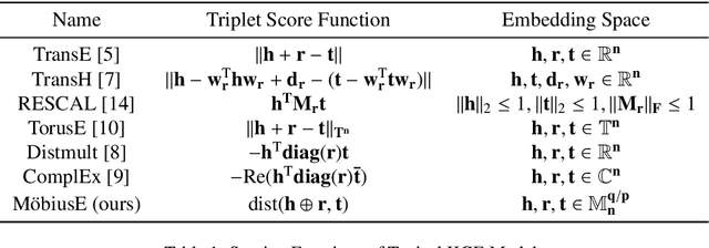 Figure 1 for MöbiusE: Knowledge Graph Embedding on Möbius Ring
