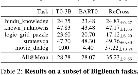 Figure 4 for Unsupervised Cross-Task Generalization via Retrieval Augmentation