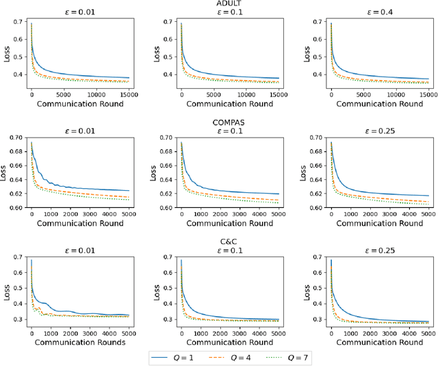 Figure 2 for Achieving Model Fairness in Vertical Federated Learning