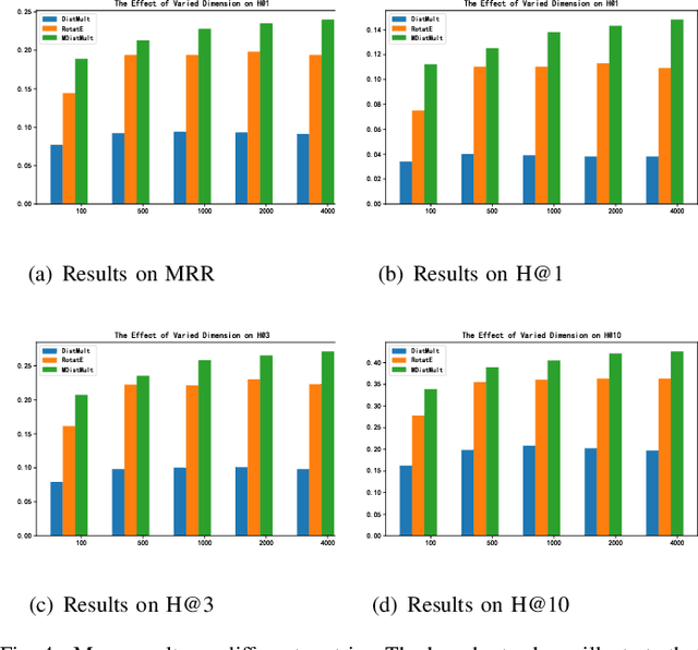 Figure 4 for MDistMult: A Multiple Scoring Functions Model for Link Prediction on Antiviral Drugs Knowledge Graph