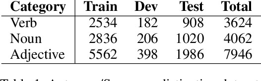 Figure 2 for Antonym-Synonym Classification Based on New Sub-space Embeddings
