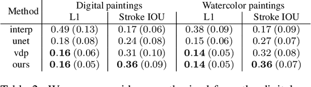 Figure 4 for Painting Many Pasts: Synthesizing Time Lapse Videos of Paintings