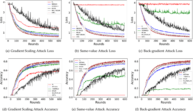 Figure 4 for A Decentralized Federated Learning Framework via Committee Mechanism with Convergence Guarantee
