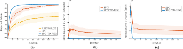 Figure 3 for TD-Regularized Actor-Critic Methods
