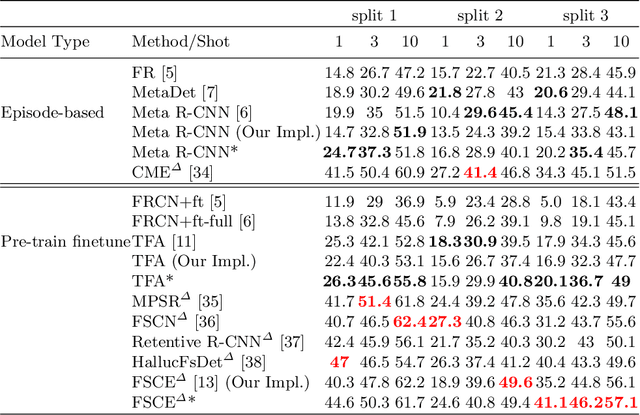Figure 4 for A Unified Framework with Meta-dropout for Few-shot Learning