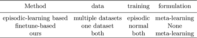 Figure 2 for A Unified Framework with Meta-dropout for Few-shot Learning