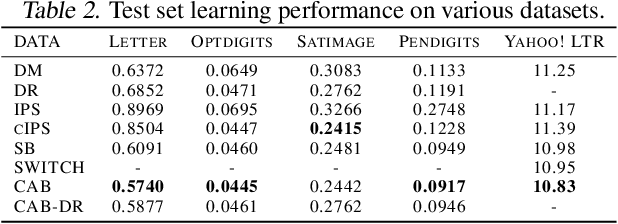Figure 4 for CAB: Continuous Adaptive Blending Estimator for Policy Evaluation and Learning