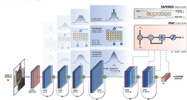 Figure 3 for TENT: Efficient Quantization of Neural Networks on the tiny Edge with Tapered FixEd PoiNT