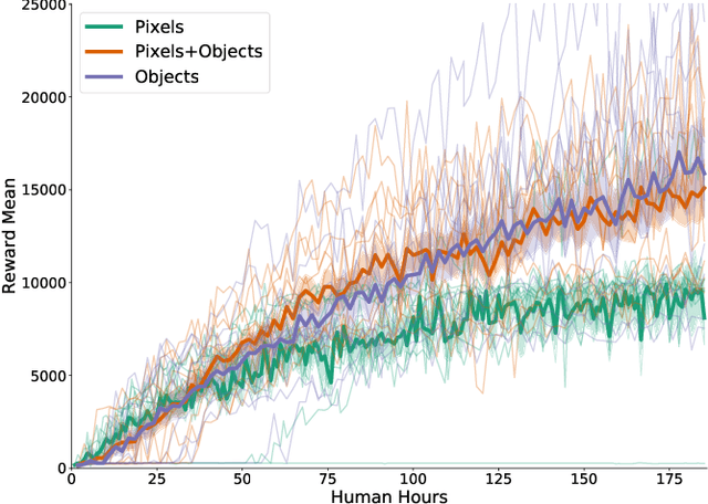 Figure 3 for Investigating Simple Object Representations in Model-Free Deep Reinforcement Learning