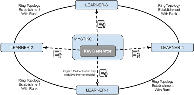 Figure 1 for MYSTIKO : : Cloud-Mediated, Private, Federated Gradient Descent