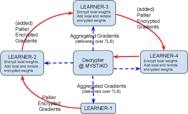 Figure 2 for MYSTIKO : : Cloud-Mediated, Private, Federated Gradient Descent