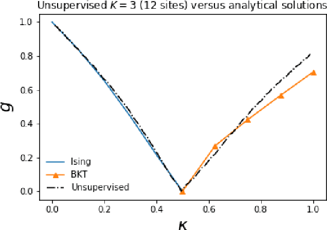 Figure 2 for Unveiling phase transitions with machine learning