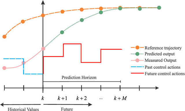 Figure 1 for Physics-Informed Neural Nets-based Control