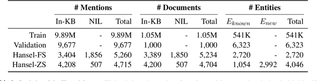Figure 2 for Hansel: A Chinese Few-Shot and Zero-Shot Entity Linking Benchmark