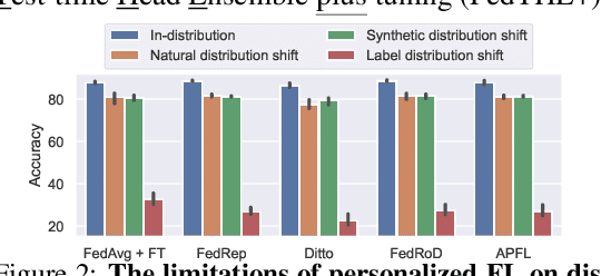 Figure 2 for Test-Time Robust Personalization for Federated Learning