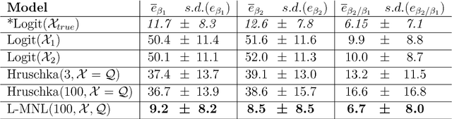 Figure 4 for Let Me Not Lie: Learning MultiNomial Logit
