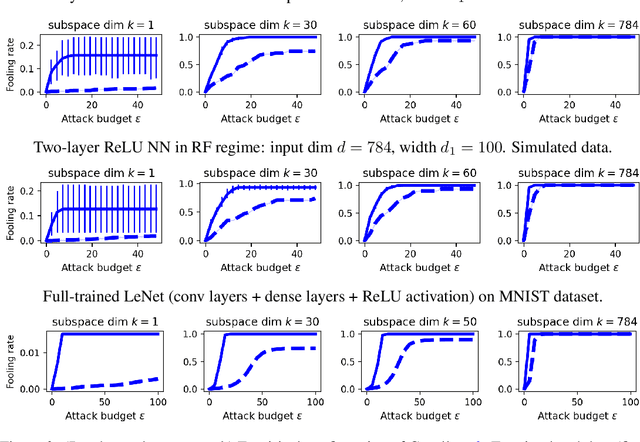 Figure 2 for Origins of Low-dimensional Adversarial Perturbations
