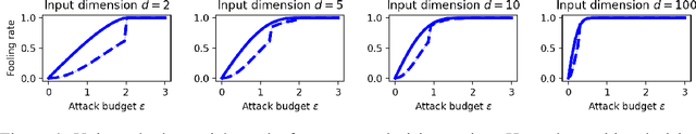 Figure 4 for Origins of Low-dimensional Adversarial Perturbations