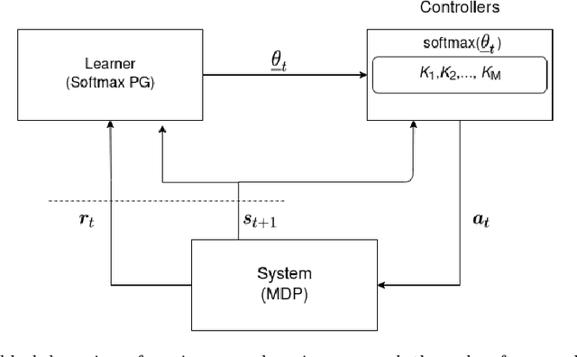 Figure 2 for Improper Learning with Gradient-based Policy Optimization
