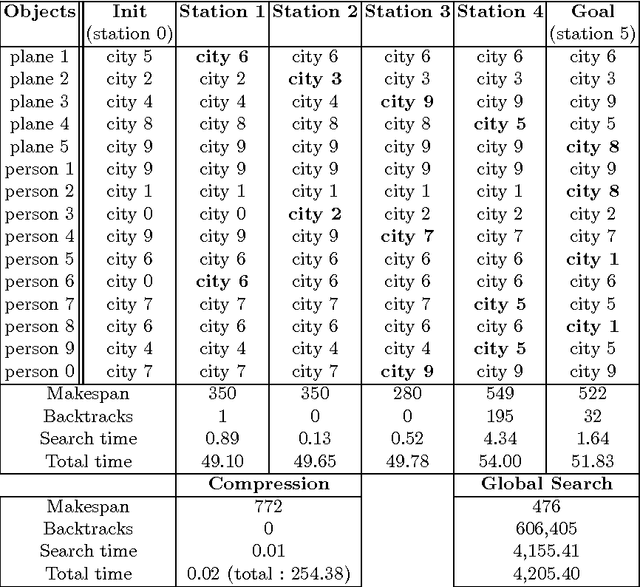 Figure 1 for Divide-and-Evolve: a New Memetic Scheme for Domain-Independent Temporal Planning