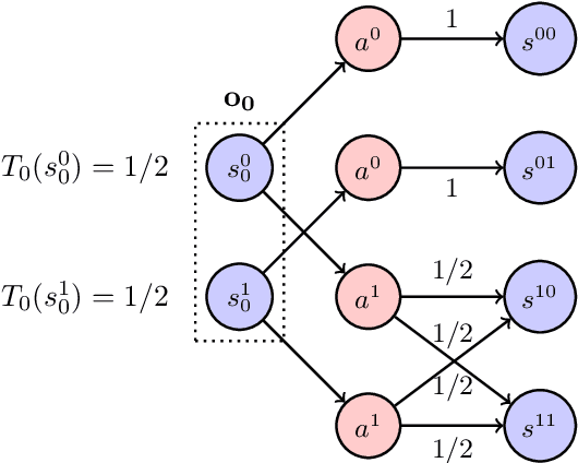 Figure 2 for Counterfactual equivalence for POMDPs, and underlying deterministic environments