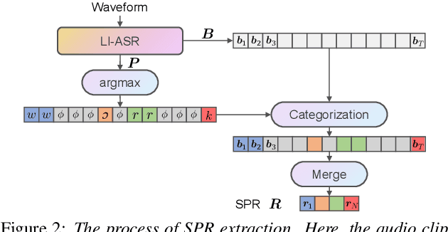 Figure 3 for Pronunciation Dictionary-Free Multilingual Speech Synthesis by Combining Unsupervised and Supervised Phonetic Representations
