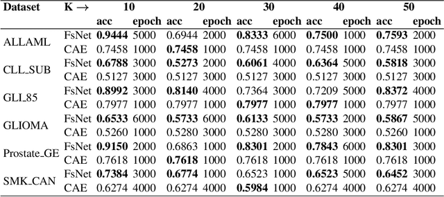 Figure 4 for FsNet: Feature Selection Network on High-dimensional Biological Data