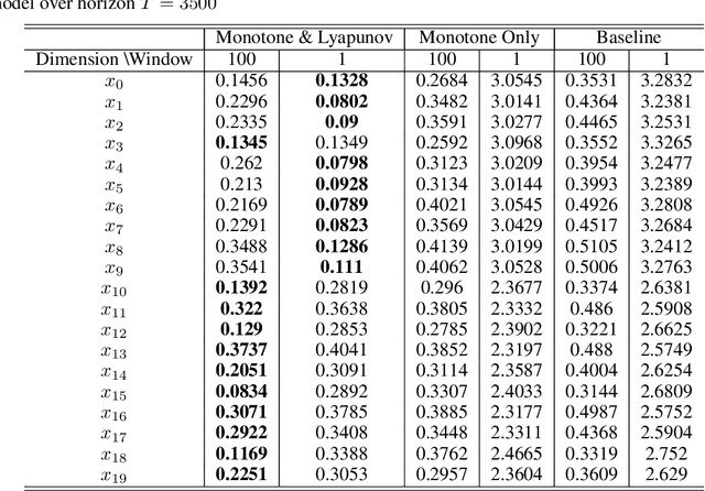 Figure 2 for Deep Learning for Stable Monotone Dynamical Systems