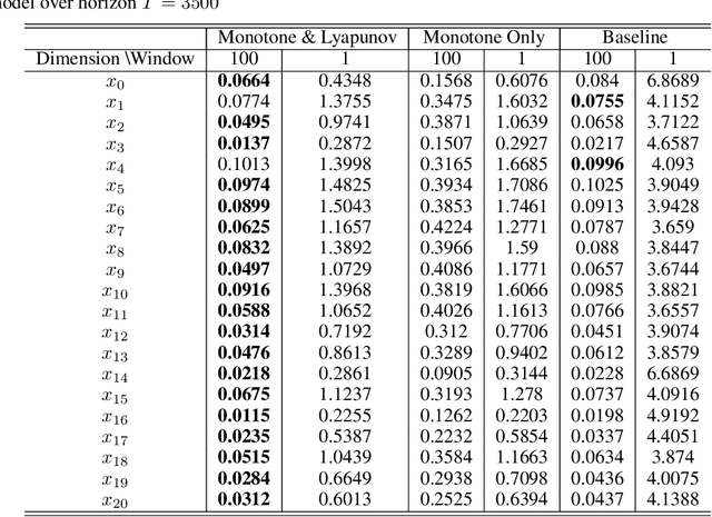 Figure 4 for Deep Learning for Stable Monotone Dynamical Systems