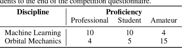 Figure 4 for Spacecraft Collision Avoidance Challenge: design and results of a machine learning competition