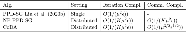 Figure 1 for Communication-Efficient Distributed Stochastic AUC Maximization with Deep Neural Networks