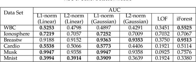 Figure 4 for L1-norm Kernel PCA