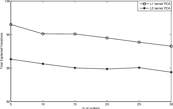 Figure 3 for L1-norm Kernel PCA