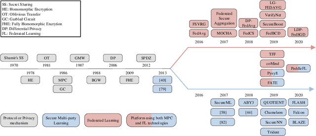 Figure 4 for SoK: Training Machine Learning Models over Multiple Sources with Privacy Preservation