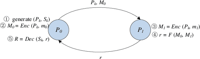 Figure 2 for SoK: Training Machine Learning Models over Multiple Sources with Privacy Preservation
