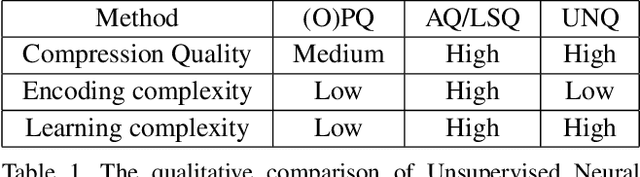 Figure 1 for Unsupervised Neural Quantization for Compressed-Domain Similarity Search