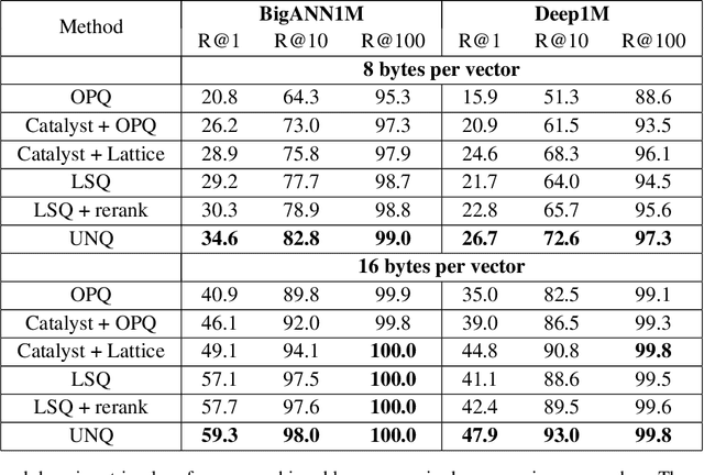 Figure 3 for Unsupervised Neural Quantization for Compressed-Domain Similarity Search