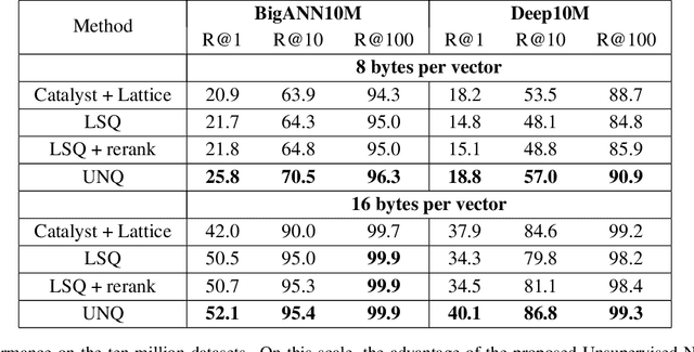 Figure 4 for Unsupervised Neural Quantization for Compressed-Domain Similarity Search