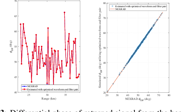 Figure 3 for Improving Pulse-Compression Weather Radar via the Joint Design of Subpulses and Extended Mismatch Filter