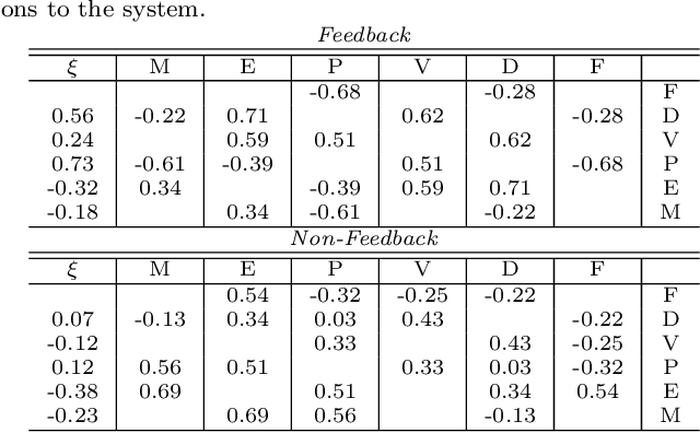 Figure 2 for Improved explanatory efficacy on human affect and workload through interactive process in artificial intelligence