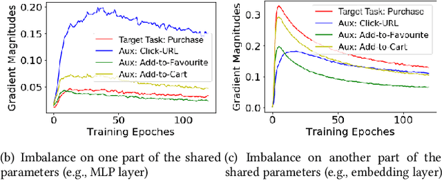 Figure 1 for MetaBalance: Improving Multi-Task Recommendations via Adapting Gradient Magnitudes of Auxiliary Tasks