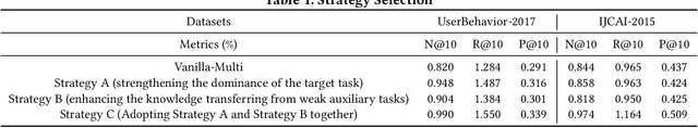 Figure 2 for MetaBalance: Improving Multi-Task Recommendations via Adapting Gradient Magnitudes of Auxiliary Tasks