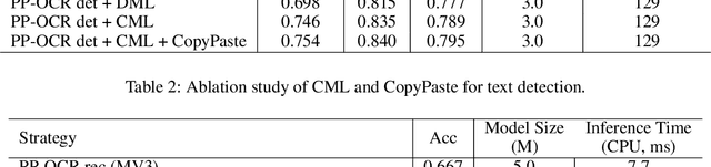 Figure 4 for PP-OCRv2: Bag of Tricks for Ultra Lightweight OCR System