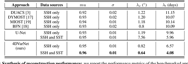 Figure 2 for Multimodal learning-based inversion models for the space-time reconstruction of satellite-derived geophysical fields
