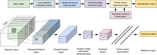Figure 1 for Discriminative convolutional Fisher vector network for action recognition