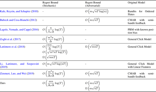 Figure 1 for Simultaneously Learning Stochastic and Adversarial Bandits under the Position-Based Model