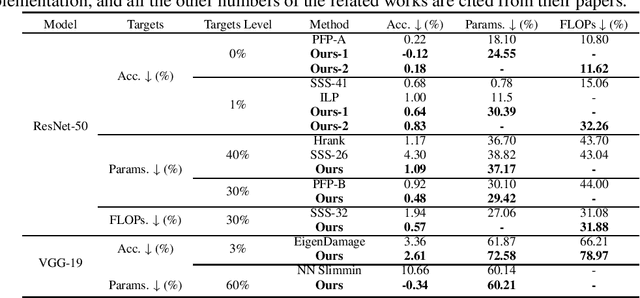 Figure 3 for Adaptive Activation-based Structured Pruning